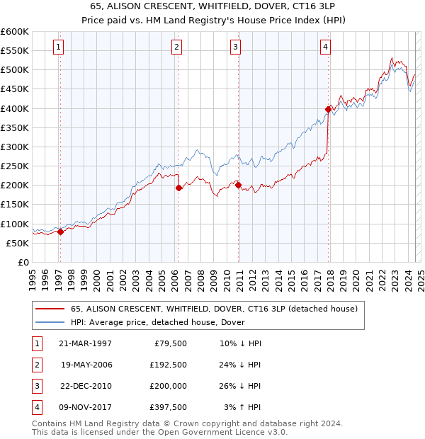 65, ALISON CRESCENT, WHITFIELD, DOVER, CT16 3LP: Price paid vs HM Land Registry's House Price Index