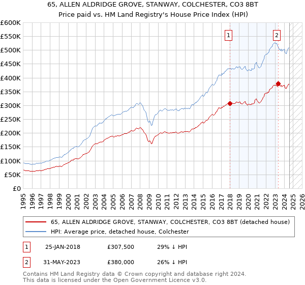 65, ALLEN ALDRIDGE GROVE, STANWAY, COLCHESTER, CO3 8BT: Price paid vs HM Land Registry's House Price Index