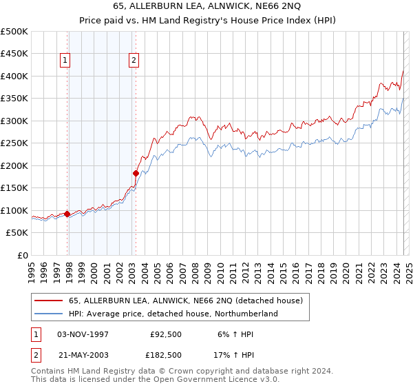 65, ALLERBURN LEA, ALNWICK, NE66 2NQ: Price paid vs HM Land Registry's House Price Index