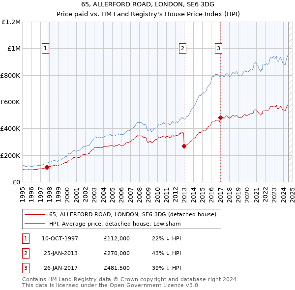 65, ALLERFORD ROAD, LONDON, SE6 3DG: Price paid vs HM Land Registry's House Price Index