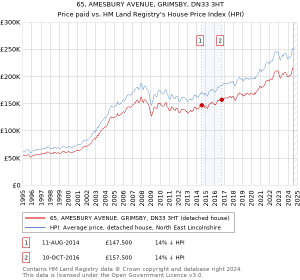 65, AMESBURY AVENUE, GRIMSBY, DN33 3HT: Price paid vs HM Land Registry's House Price Index