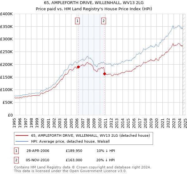 65, AMPLEFORTH DRIVE, WILLENHALL, WV13 2LG: Price paid vs HM Land Registry's House Price Index