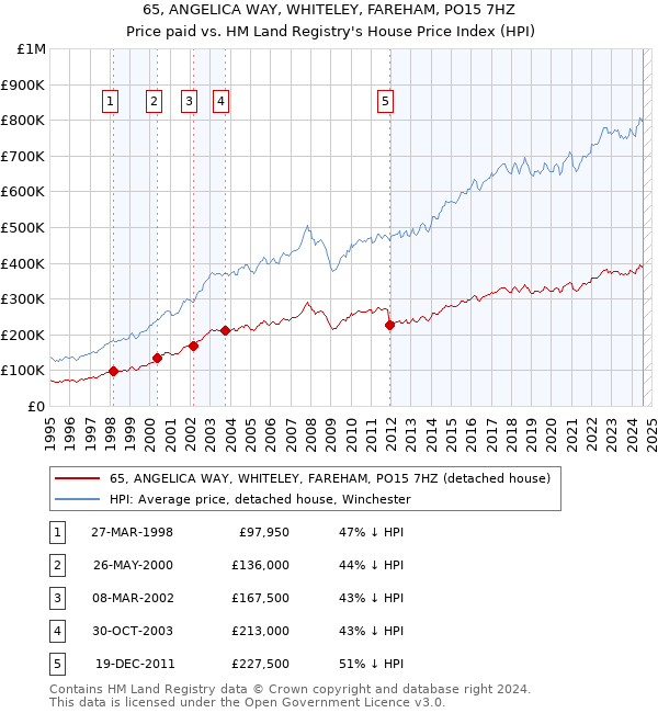 65, ANGELICA WAY, WHITELEY, FAREHAM, PO15 7HZ: Price paid vs HM Land Registry's House Price Index