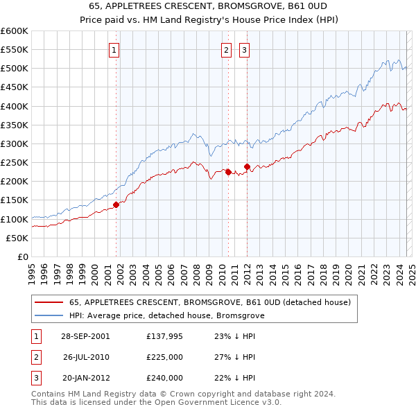 65, APPLETREES CRESCENT, BROMSGROVE, B61 0UD: Price paid vs HM Land Registry's House Price Index