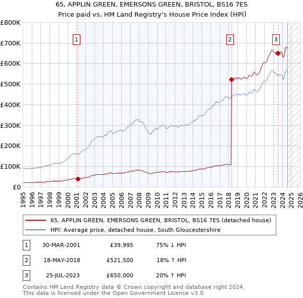 65, APPLIN GREEN, EMERSONS GREEN, BRISTOL, BS16 7ES: Price paid vs HM Land Registry's House Price Index