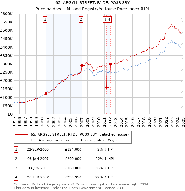 65, ARGYLL STREET, RYDE, PO33 3BY: Price paid vs HM Land Registry's House Price Index