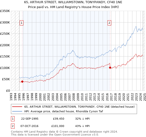 65, ARTHUR STREET, WILLIAMSTOWN, TONYPANDY, CF40 1NE: Price paid vs HM Land Registry's House Price Index