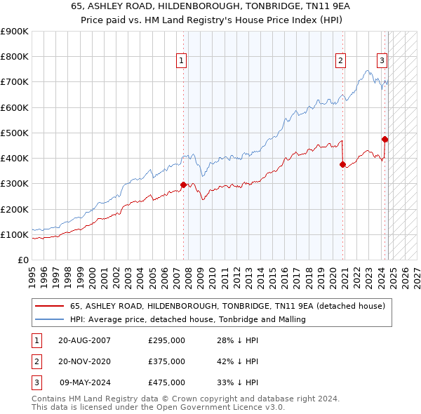 65, ASHLEY ROAD, HILDENBOROUGH, TONBRIDGE, TN11 9EA: Price paid vs HM Land Registry's House Price Index