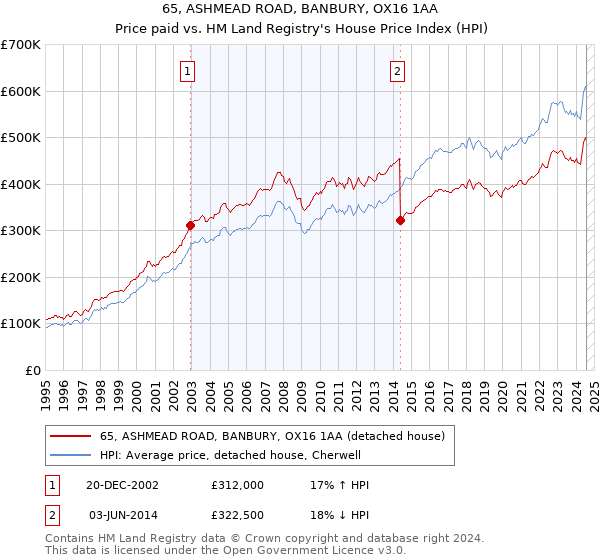 65, ASHMEAD ROAD, BANBURY, OX16 1AA: Price paid vs HM Land Registry's House Price Index