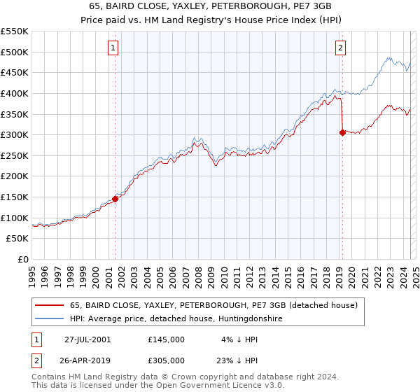 65, BAIRD CLOSE, YAXLEY, PETERBOROUGH, PE7 3GB: Price paid vs HM Land Registry's House Price Index