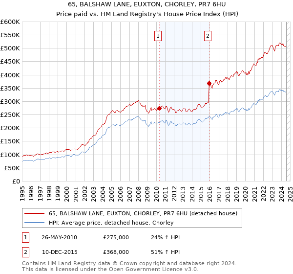 65, BALSHAW LANE, EUXTON, CHORLEY, PR7 6HU: Price paid vs HM Land Registry's House Price Index