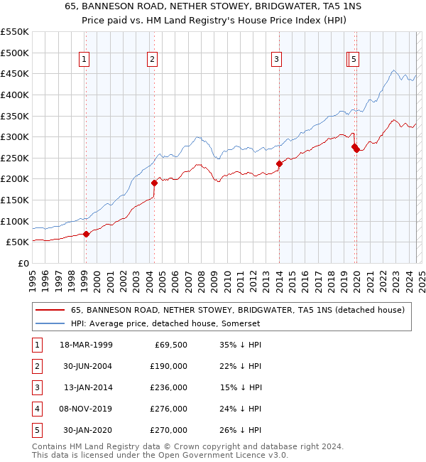 65, BANNESON ROAD, NETHER STOWEY, BRIDGWATER, TA5 1NS: Price paid vs HM Land Registry's House Price Index