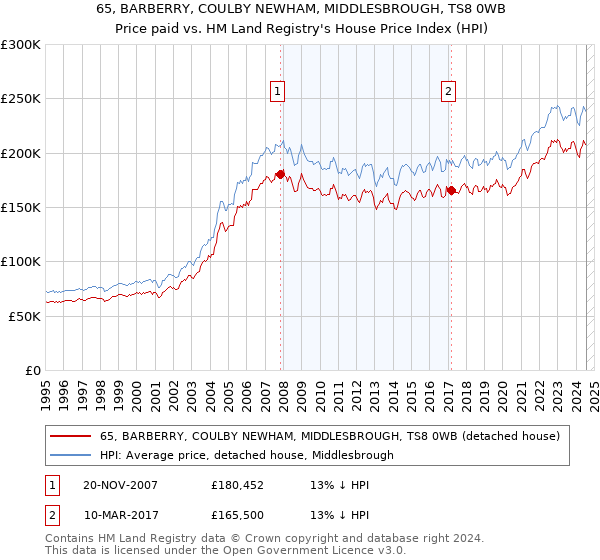 65, BARBERRY, COULBY NEWHAM, MIDDLESBROUGH, TS8 0WB: Price paid vs HM Land Registry's House Price Index