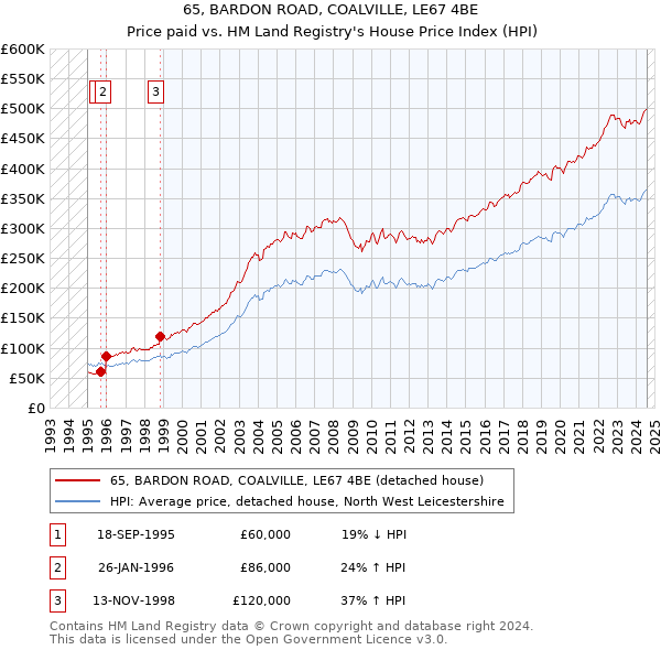 65, BARDON ROAD, COALVILLE, LE67 4BE: Price paid vs HM Land Registry's House Price Index