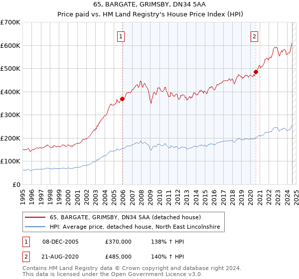 65, BARGATE, GRIMSBY, DN34 5AA: Price paid vs HM Land Registry's House Price Index