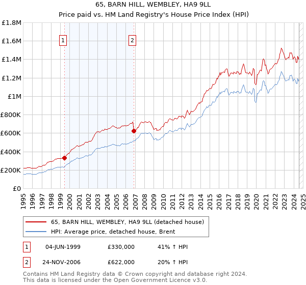 65, BARN HILL, WEMBLEY, HA9 9LL: Price paid vs HM Land Registry's House Price Index