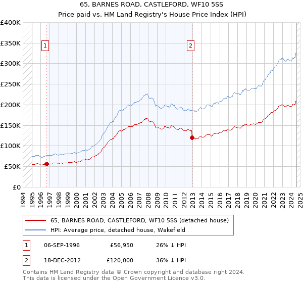 65, BARNES ROAD, CASTLEFORD, WF10 5SS: Price paid vs HM Land Registry's House Price Index