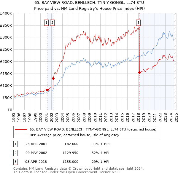 65, BAY VIEW ROAD, BENLLECH, TYN-Y-GONGL, LL74 8TU: Price paid vs HM Land Registry's House Price Index