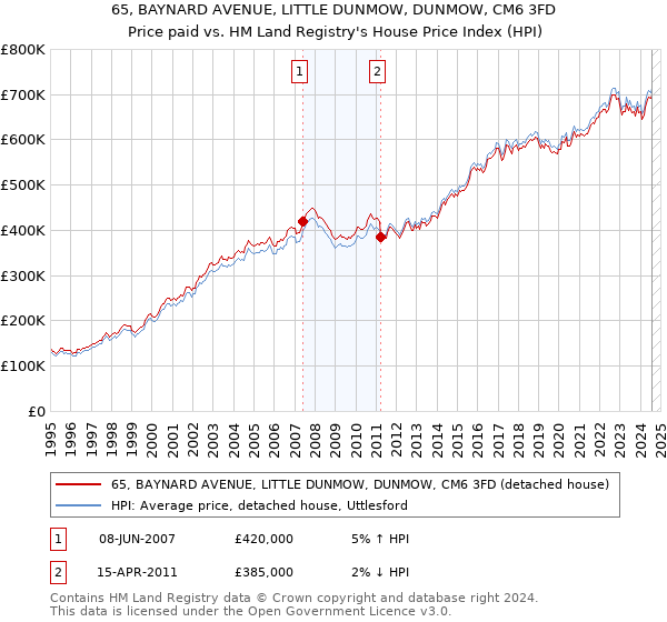 65, BAYNARD AVENUE, LITTLE DUNMOW, DUNMOW, CM6 3FD: Price paid vs HM Land Registry's House Price Index