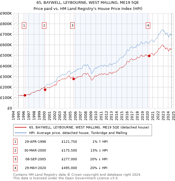 65, BAYWELL, LEYBOURNE, WEST MALLING, ME19 5QE: Price paid vs HM Land Registry's House Price Index