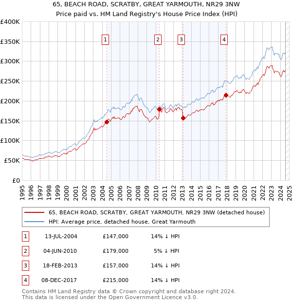 65, BEACH ROAD, SCRATBY, GREAT YARMOUTH, NR29 3NW: Price paid vs HM Land Registry's House Price Index