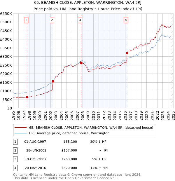 65, BEAMISH CLOSE, APPLETON, WARRINGTON, WA4 5RJ: Price paid vs HM Land Registry's House Price Index