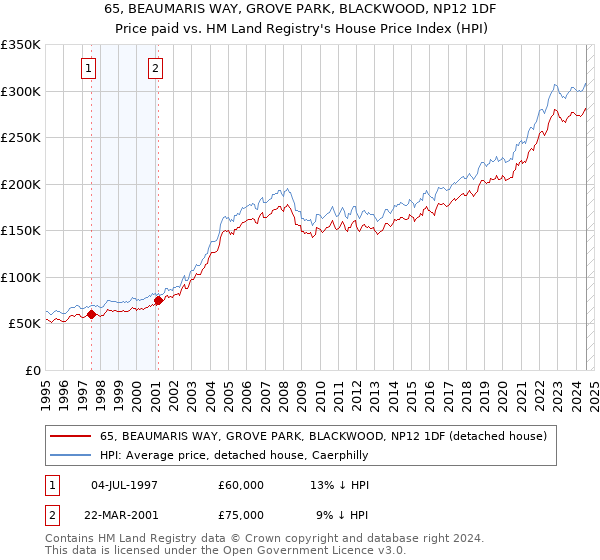 65, BEAUMARIS WAY, GROVE PARK, BLACKWOOD, NP12 1DF: Price paid vs HM Land Registry's House Price Index