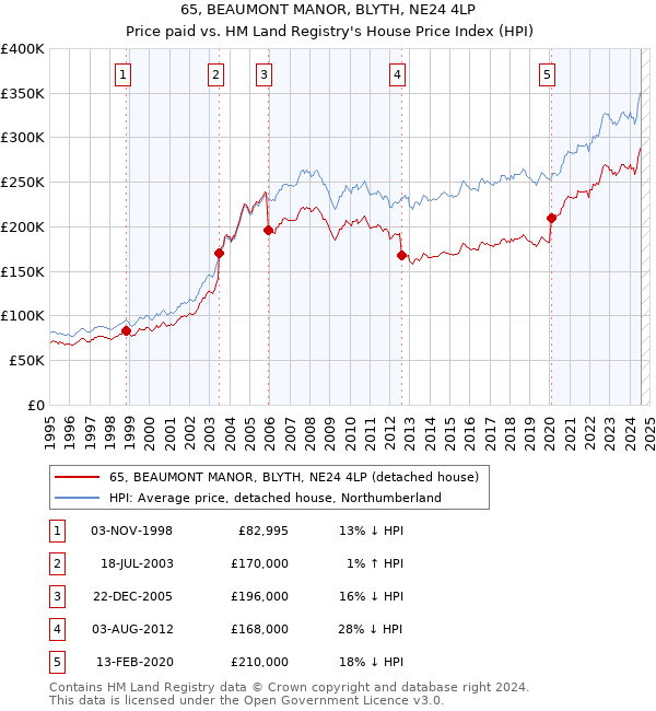 65, BEAUMONT MANOR, BLYTH, NE24 4LP: Price paid vs HM Land Registry's House Price Index