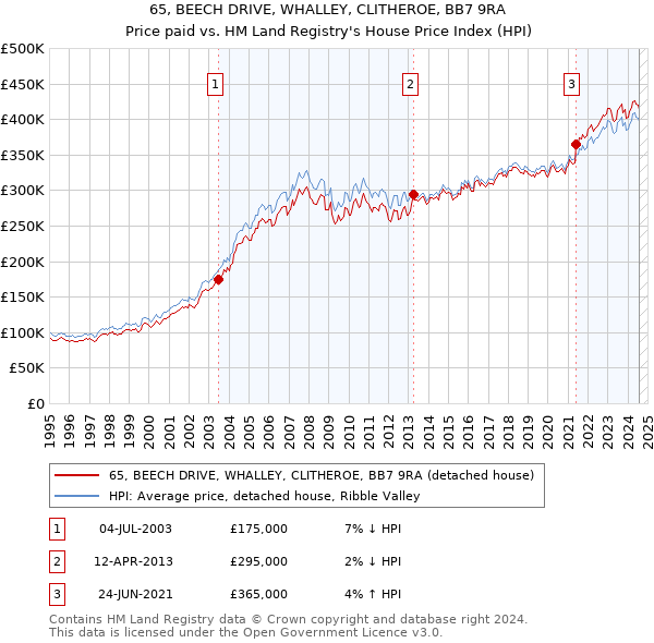 65, BEECH DRIVE, WHALLEY, CLITHEROE, BB7 9RA: Price paid vs HM Land Registry's House Price Index