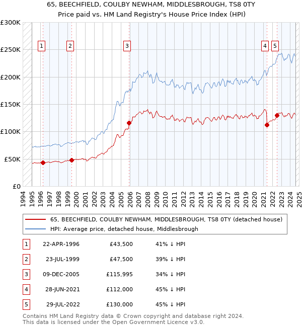 65, BEECHFIELD, COULBY NEWHAM, MIDDLESBROUGH, TS8 0TY: Price paid vs HM Land Registry's House Price Index