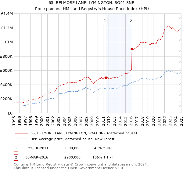 65, BELMORE LANE, LYMINGTON, SO41 3NR: Price paid vs HM Land Registry's House Price Index