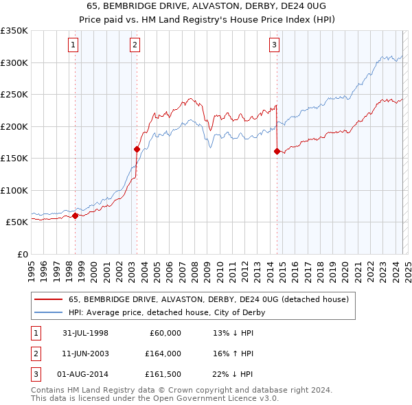 65, BEMBRIDGE DRIVE, ALVASTON, DERBY, DE24 0UG: Price paid vs HM Land Registry's House Price Index