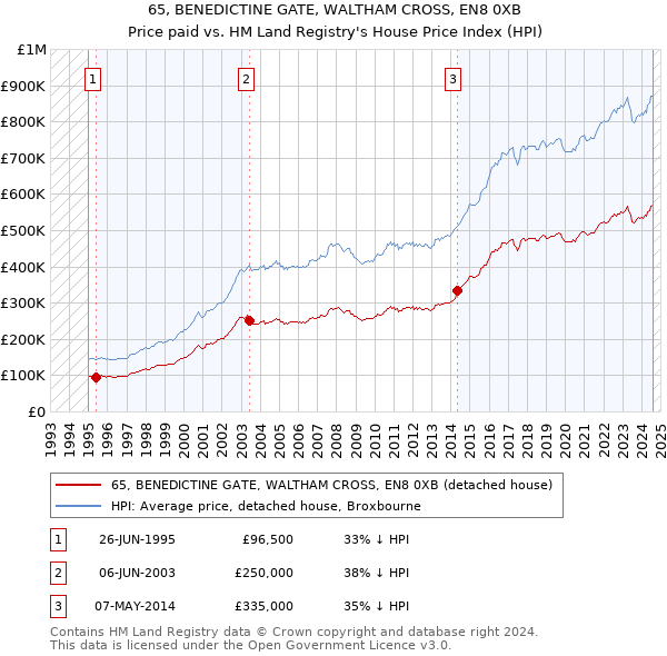 65, BENEDICTINE GATE, WALTHAM CROSS, EN8 0XB: Price paid vs HM Land Registry's House Price Index