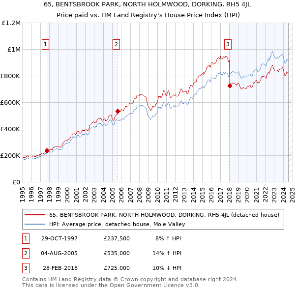 65, BENTSBROOK PARK, NORTH HOLMWOOD, DORKING, RH5 4JL: Price paid vs HM Land Registry's House Price Index