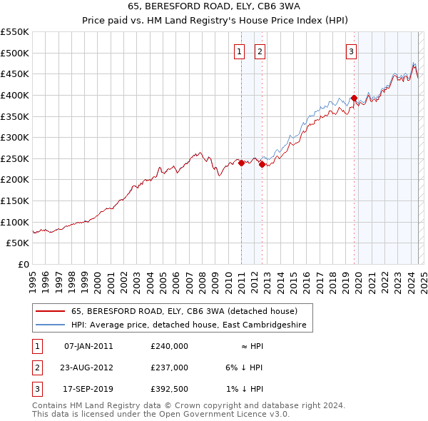 65, BERESFORD ROAD, ELY, CB6 3WA: Price paid vs HM Land Registry's House Price Index