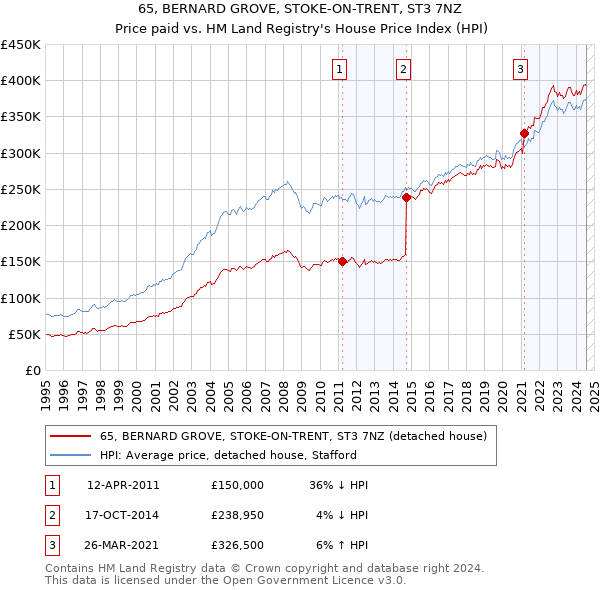 65, BERNARD GROVE, STOKE-ON-TRENT, ST3 7NZ: Price paid vs HM Land Registry's House Price Index