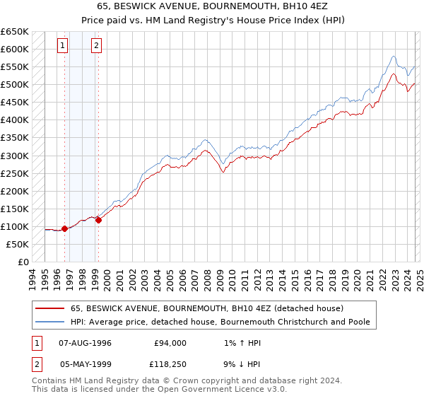 65, BESWICK AVENUE, BOURNEMOUTH, BH10 4EZ: Price paid vs HM Land Registry's House Price Index