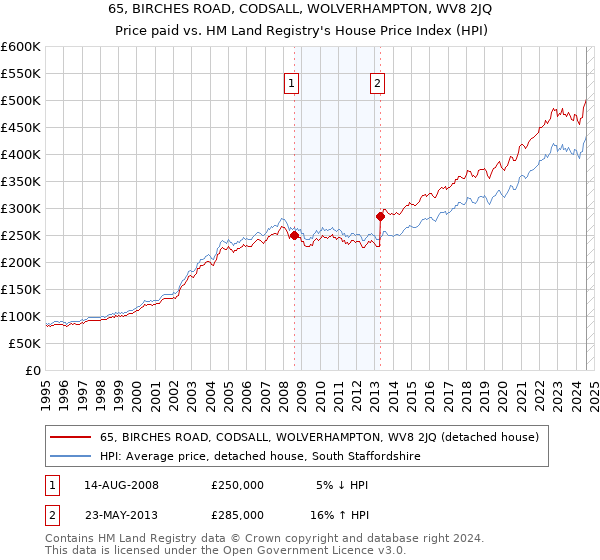 65, BIRCHES ROAD, CODSALL, WOLVERHAMPTON, WV8 2JQ: Price paid vs HM Land Registry's House Price Index