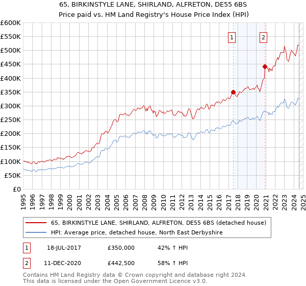 65, BIRKINSTYLE LANE, SHIRLAND, ALFRETON, DE55 6BS: Price paid vs HM Land Registry's House Price Index