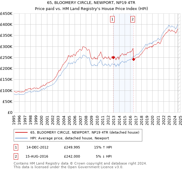 65, BLOOMERY CIRCLE, NEWPORT, NP19 4TR: Price paid vs HM Land Registry's House Price Index