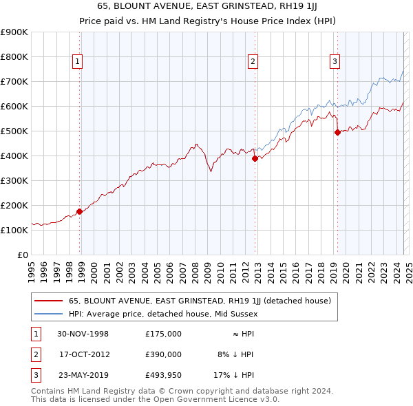 65, BLOUNT AVENUE, EAST GRINSTEAD, RH19 1JJ: Price paid vs HM Land Registry's House Price Index