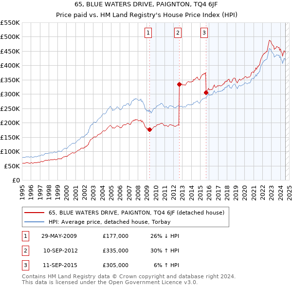 65, BLUE WATERS DRIVE, PAIGNTON, TQ4 6JF: Price paid vs HM Land Registry's House Price Index