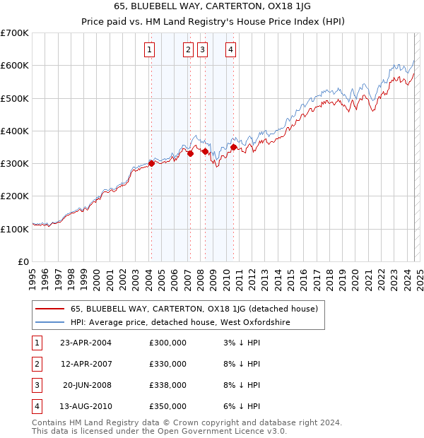 65, BLUEBELL WAY, CARTERTON, OX18 1JG: Price paid vs HM Land Registry's House Price Index