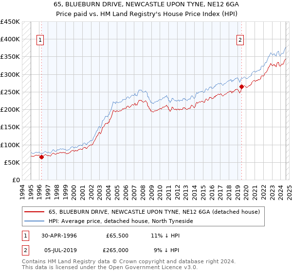 65, BLUEBURN DRIVE, NEWCASTLE UPON TYNE, NE12 6GA: Price paid vs HM Land Registry's House Price Index