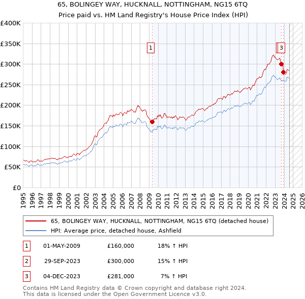 65, BOLINGEY WAY, HUCKNALL, NOTTINGHAM, NG15 6TQ: Price paid vs HM Land Registry's House Price Index