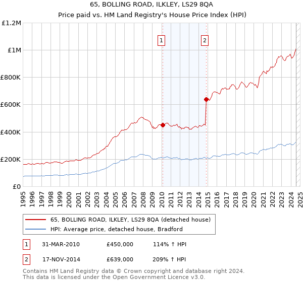 65, BOLLING ROAD, ILKLEY, LS29 8QA: Price paid vs HM Land Registry's House Price Index