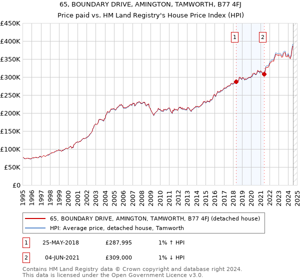 65, BOUNDARY DRIVE, AMINGTON, TAMWORTH, B77 4FJ: Price paid vs HM Land Registry's House Price Index