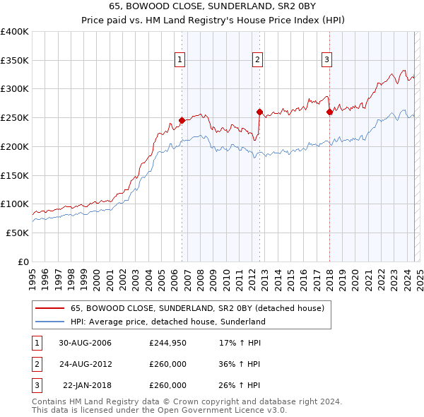 65, BOWOOD CLOSE, SUNDERLAND, SR2 0BY: Price paid vs HM Land Registry's House Price Index