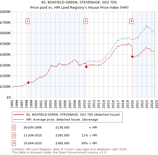 65, BOXFIELD GREEN, STEVENAGE, SG2 7DS: Price paid vs HM Land Registry's House Price Index