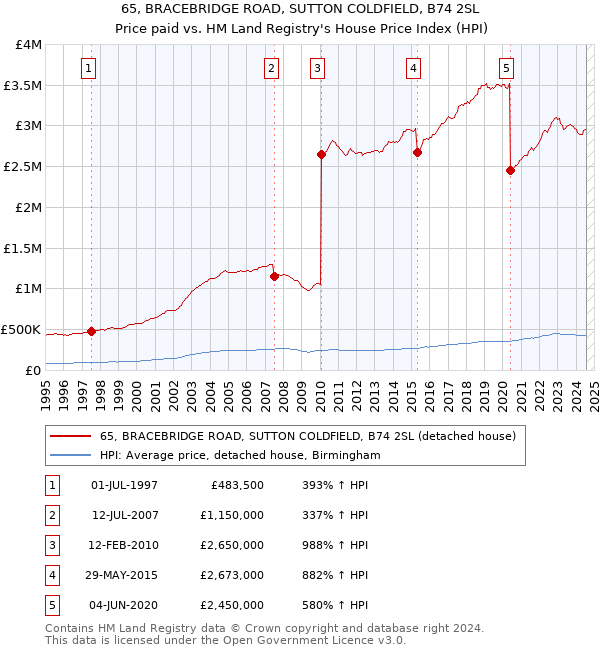 65, BRACEBRIDGE ROAD, SUTTON COLDFIELD, B74 2SL: Price paid vs HM Land Registry's House Price Index